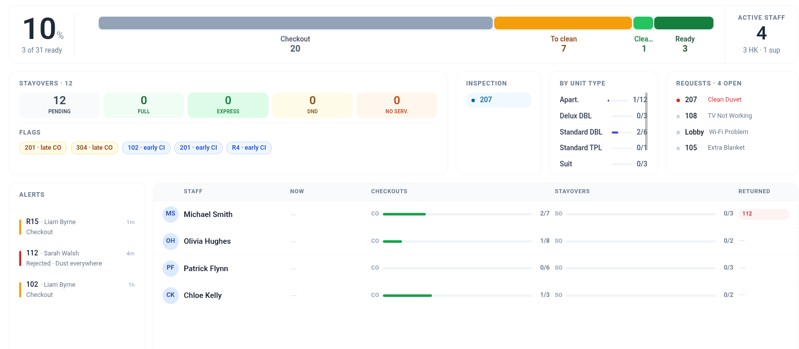 Staybli dashboard